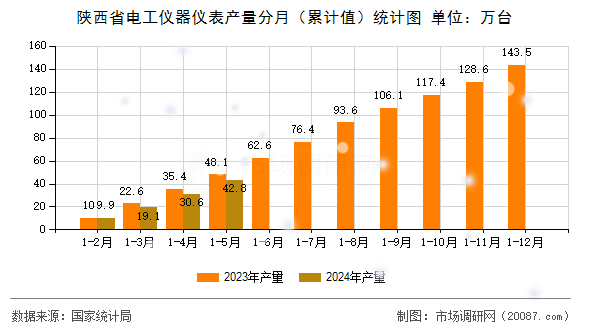 陕西省电工仪器仪表产量分月(累计值)统计图 陕西省电工仪器仪表产量分月(累计值)统计图