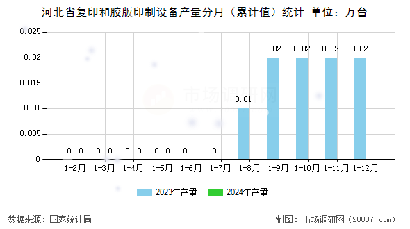 河北省复印和胶版印制设备产量分月(累计值)统计 河北省复印和胶版印制设备产量分月(累计值)统计
