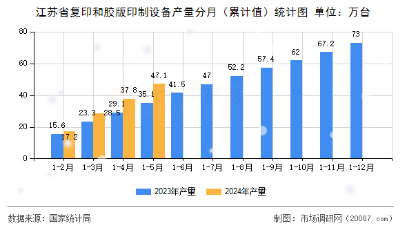 江苏省复印和胶版印制设备产量分月(累计值)统计图 江苏省复印和胶版印制设备产量分月(累计值)统计图