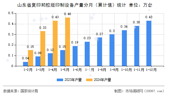 山东省复印和胶版印制设备产量分月(累计值)统计 山东省复印和胶版印制设备产量分月(累计值)统计
