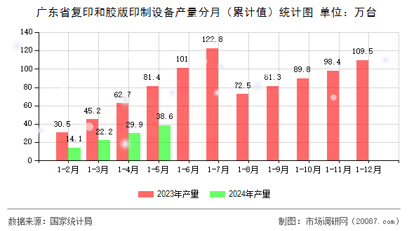 广东省复印和胶版印制设备产量分月（累计值）统计图