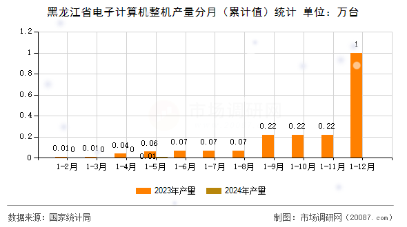 黑龙江省电子计算机整机产量分月（累计值）统计