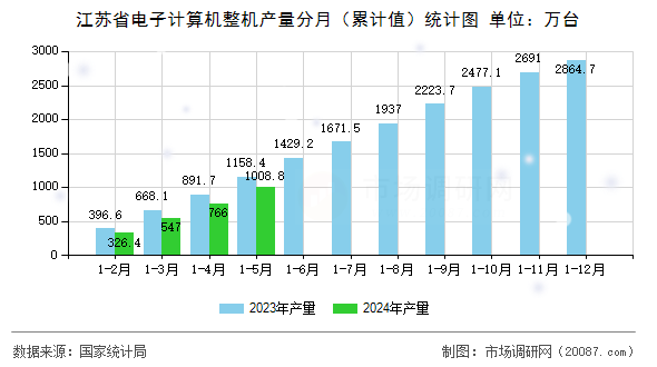 江苏省电子计算机整机产量分月(累计值)统计图 江苏省电子计算机整机产量分月(累计值)统计图