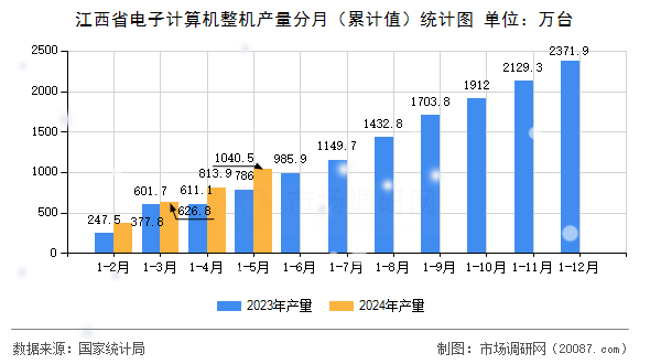 江西省电子计算机整机产量分月（累计值）统计图