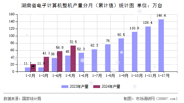 湖南省电子计算机整机产量分月(累计值)统计图 湖南省电子计算机整机产量分月(累计值)统计图