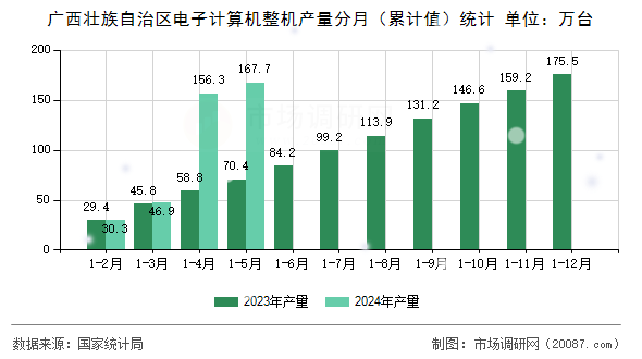 广西壮族自治区电子计算机整机产量分月（累计值）统计
