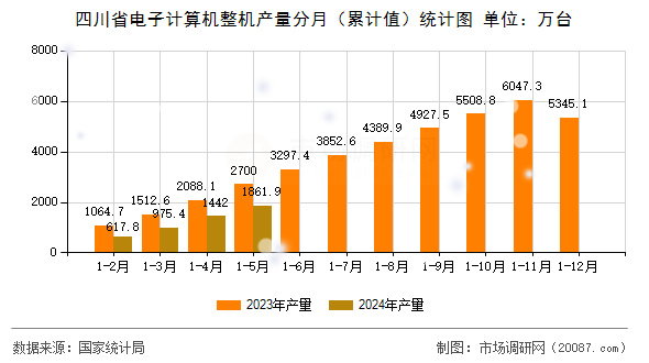 四川省电子计算机整机产量分月（累计值）统计图