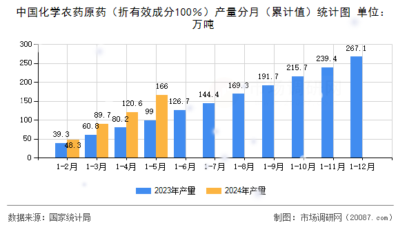 中国化学农药原药（折有效成分100％）产量分月（累计值）统计图