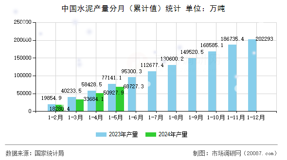 中国水泥产量分月(累计值)统计 中国水泥产量分月(累计值)统计