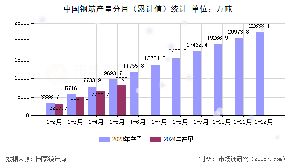 中国钢筋产量分月（累计值）统计
