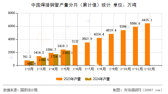 中国焊接钢管产量分月（累计值）统计