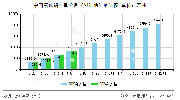 中国氧化铝产量分月（累计值）统计图