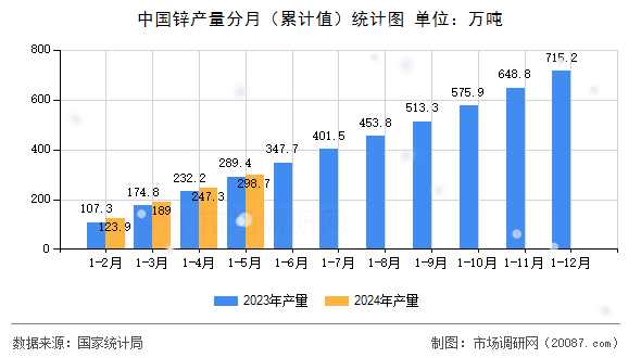 中国锌产量分月(累计值)统计图 中国锌产量分月(累计值)统计图