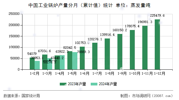 中国工业锅炉产量分月(累计值)统计 中国工业锅炉产量分月(累计值)统计