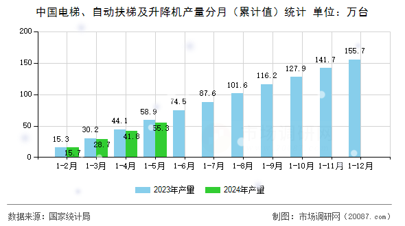 中国电梯、自动扶梯及升降机产量分月（累计值）统计