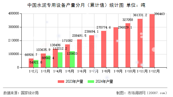 中国水泥专用设备产量分月（累计值）统计图