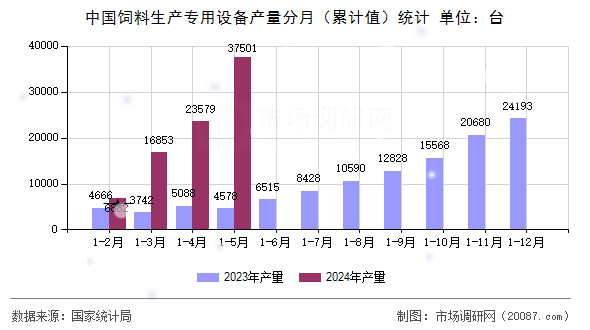 中国饲料生产专用设备产量分月（累计值）统计