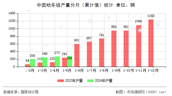 中国动车组产量分月（累计值）统计