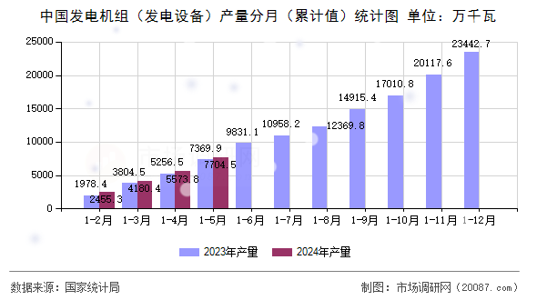 中国发电机组（发电设备）产量分月（累计值）统计图