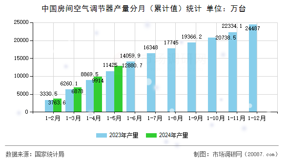 中国房间空气调节器产量分月（累计值）统计