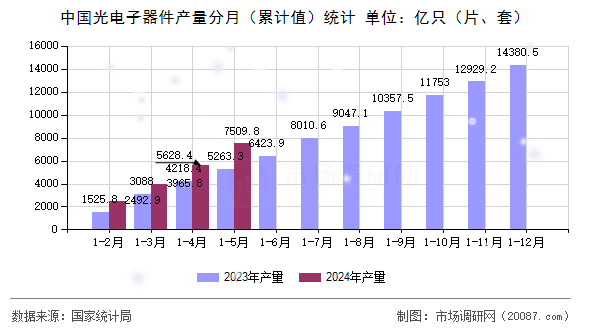 中国光电子器件产量分月（累计值）统计