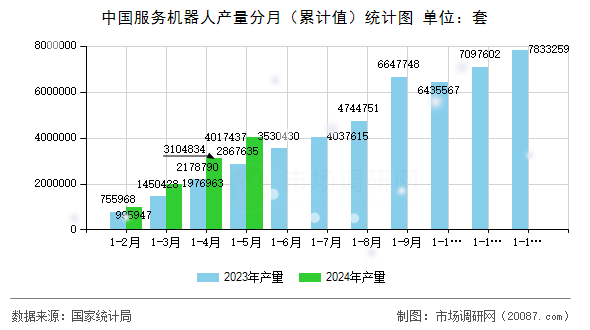 中国服务机器人产量分月（累计值）统计图
