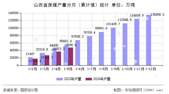 山西省原煤产量分月（累计值）统计