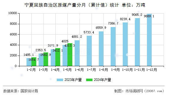 宁夏回族自治区原煤产量分月(累计值)统计 宁夏回族自治区原煤产量分月(累计值)统计