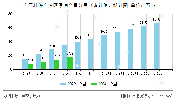 广西壮族自治区原油产量分月(累计值)统计图 广西壮族自治区原油产量分月(累计值)统计图