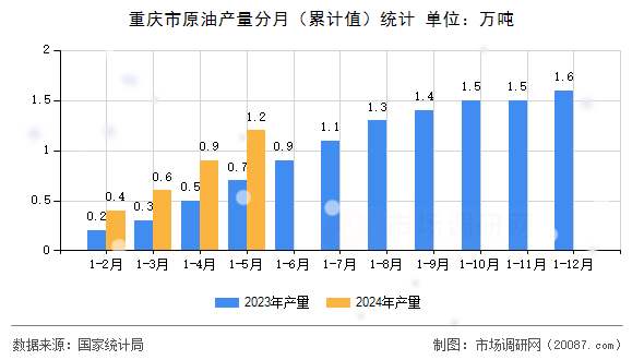 重庆市原油产量分月（累计值）统计