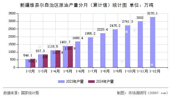 新疆维吾尔自治区原油产量分月（累计值）统计图
