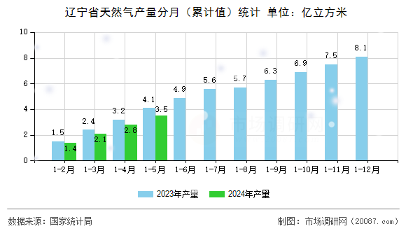 辽宁省天然气产量分月(累计值)统计 辽宁省天然气产量分月(累计值)统计