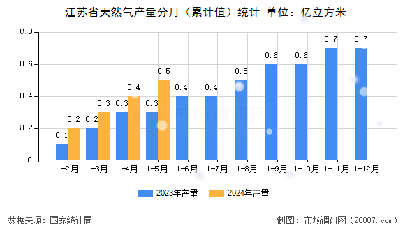 江苏省天然气产量分月（累计值）统计