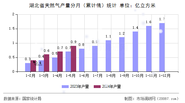 湖北省天然气产量分月（累计值）统计