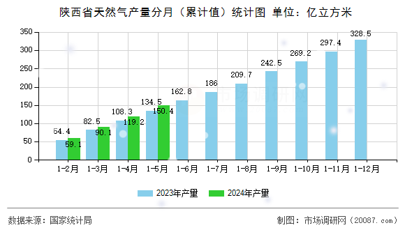 陕西省天然气产量分月(累计值)统计图 陕西省天然气产量分月(累计值)统计图