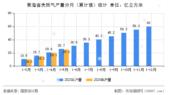 青海省天然气产量分月(累计值)统计 青海省天然气产量分月(累计值)统计