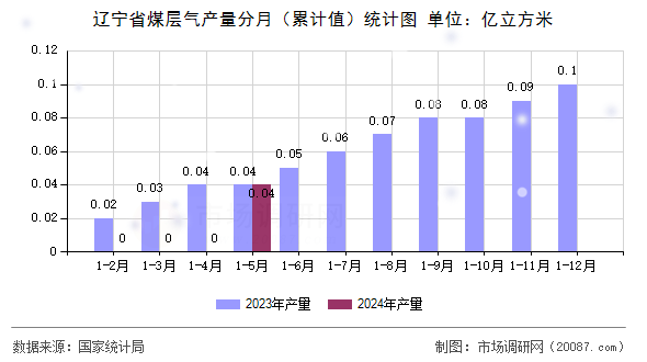 辽宁省煤层气产量分月(累计值)统计图 辽宁省煤层气产量分月(累计值)统计图