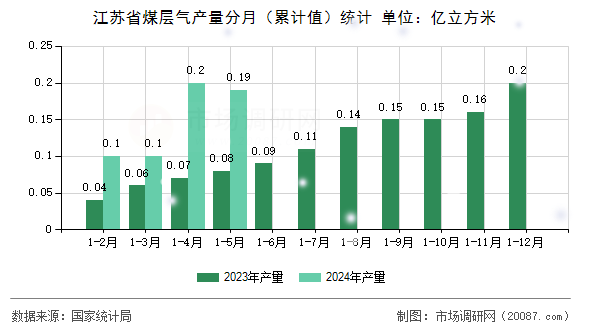 江苏省煤层气产量分月(累计值)统计 江苏省煤层气产量分月(累计值)统计