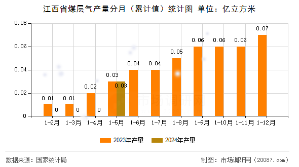 江西省煤层气产量分月(累计值)统计图 江西省煤层气产量分月(累计值)统计图