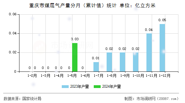 重庆市煤层气产量分月（累计值）统计