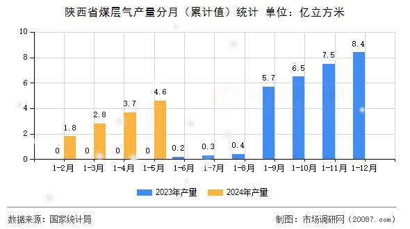 陕西省煤层气产量分月（累计值）统计