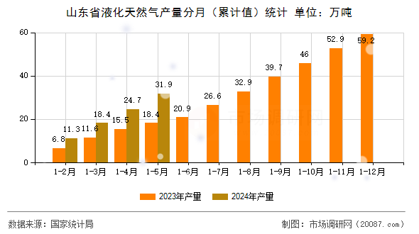 山东省液化天然气产量分月(累计值)统计 山东省液化天然气产量分月(累计值)统计