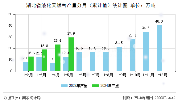湖北省液化天然气产量分月（累计值）统计图