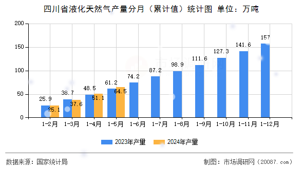 四川省液化天然气产量分月（累计值）统计图