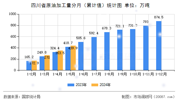 四川省原油加工量分月（累计值）统计图