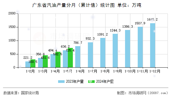 广东省汽油产量分月(累计值)统计图 广东省汽油产量分月(累计值)统计图