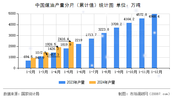 中国煤油产量分月（累计值）统计图