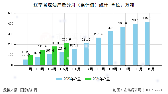 辽宁省煤油产量分月(累计值)统计 辽宁省煤油产量分月(累计值)统计
