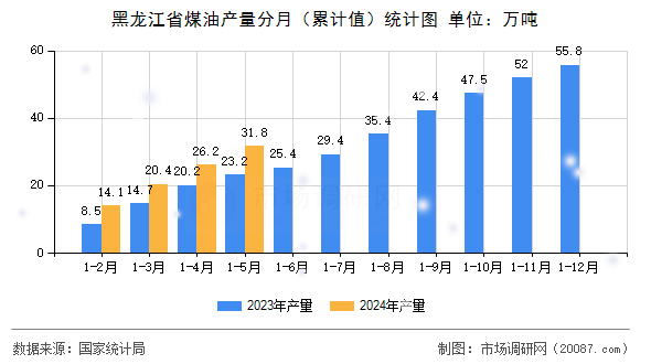黑龙江省煤油产量分月（累计值）统计图