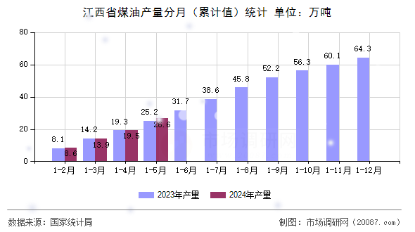 江西省煤油产量分月（累计值）统计